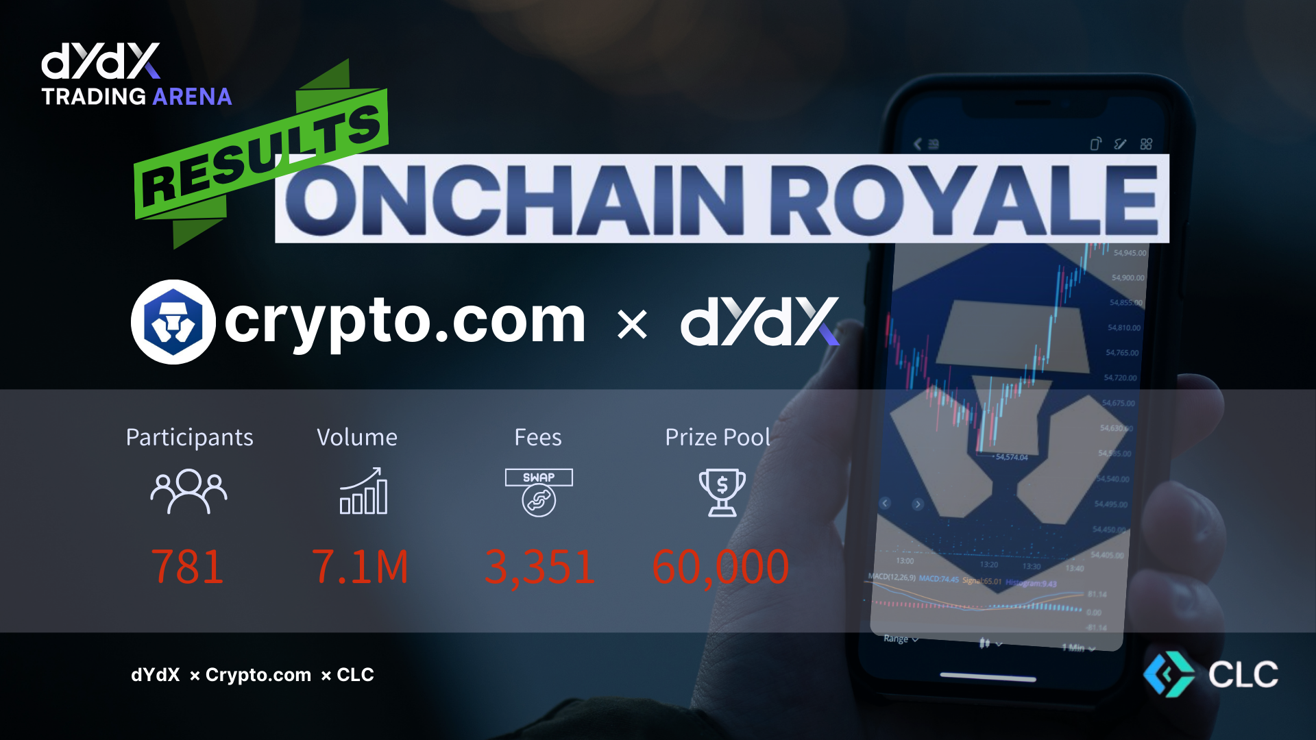 Onchain Royale Results: A Deep Dive into a $7.1M Taker-Only Trading Battle