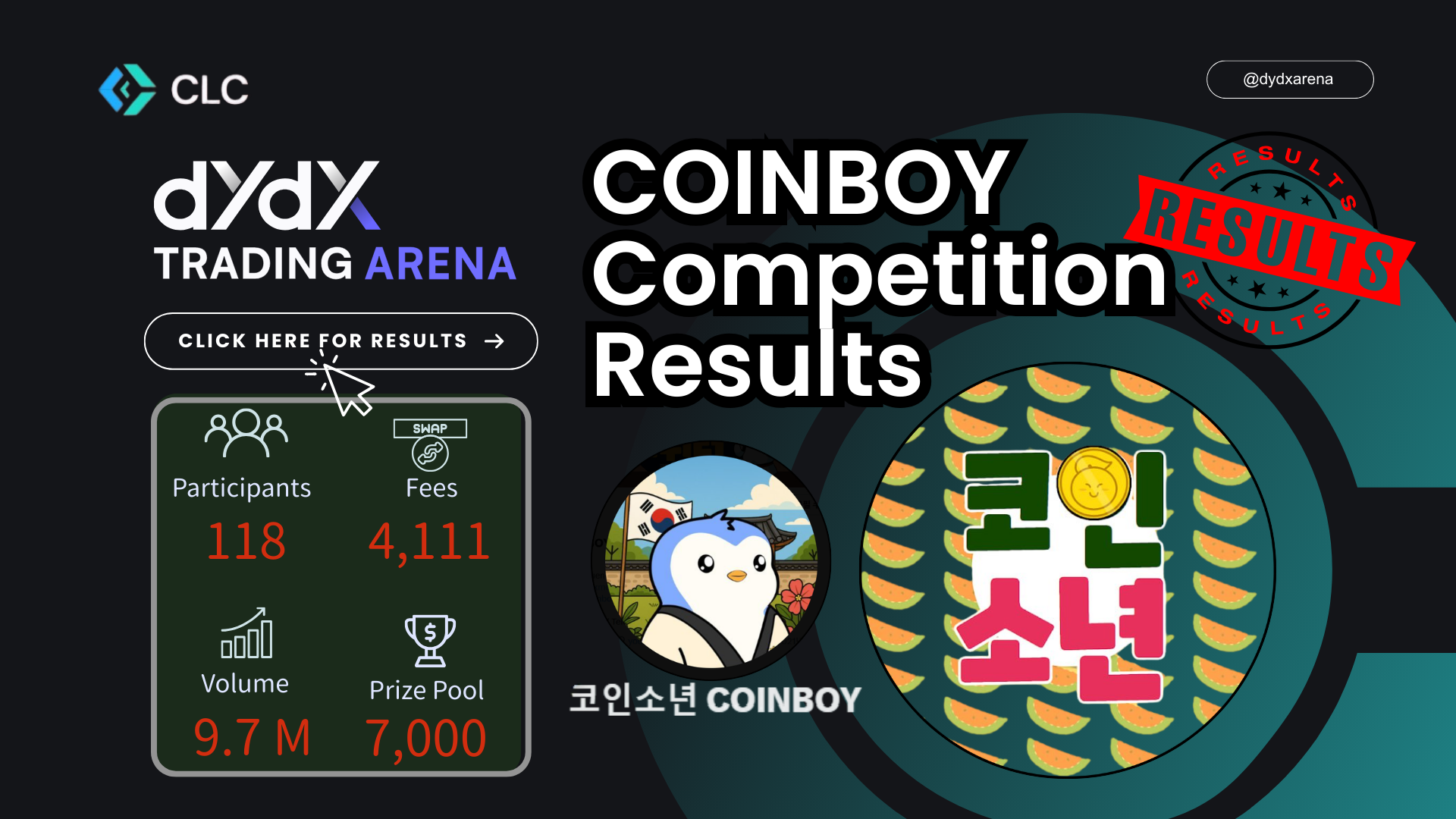 COINBOY Competition Results: A Deep Dive into a $9.7M Trading Battle