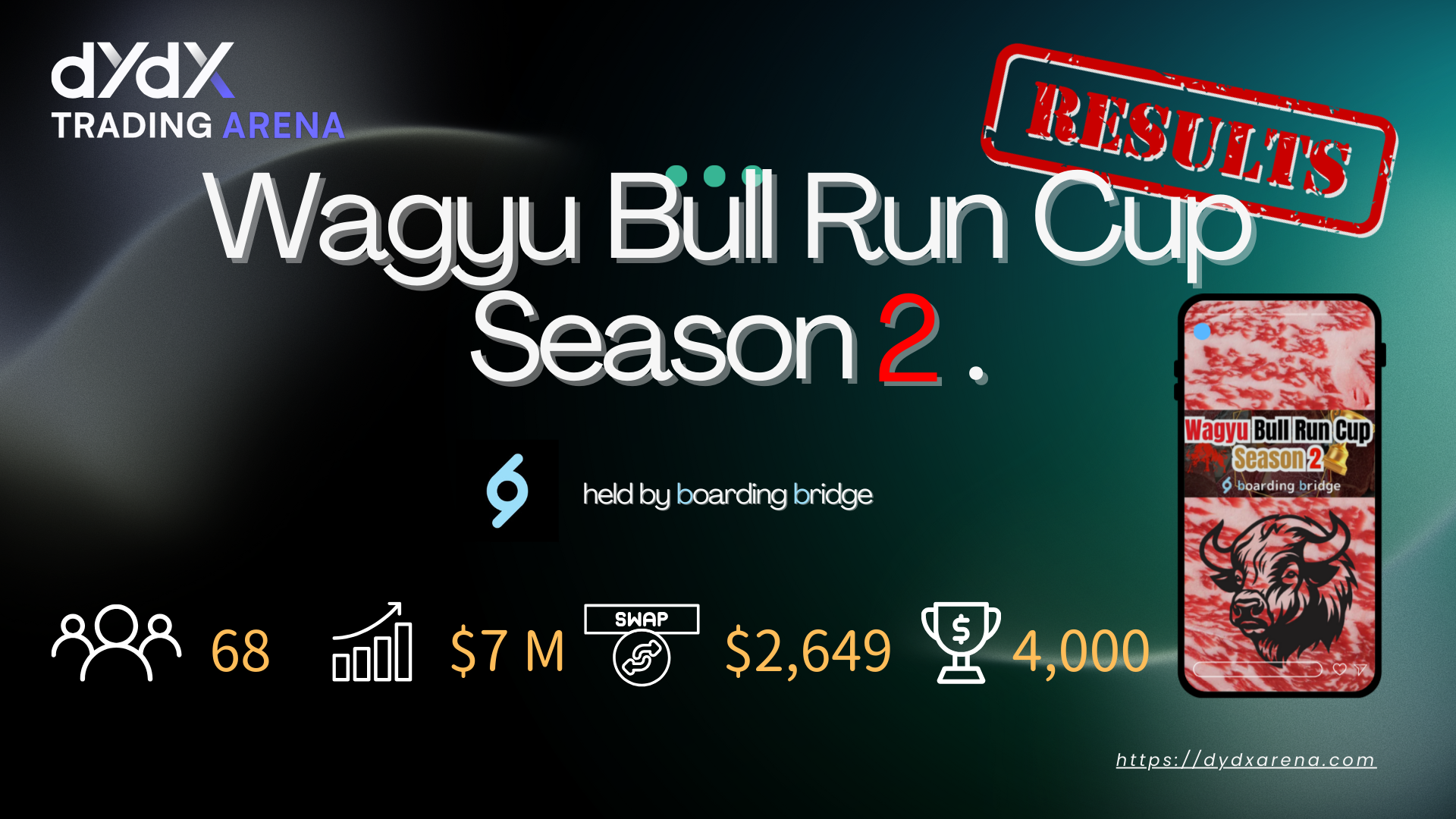 Wagyu Bull Run Cup S2 Results: Analyzing a $7M Trading Volume Battle with Prizes for Top Losers